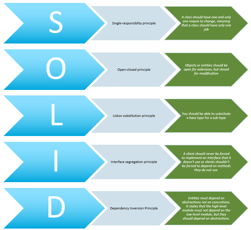 SOLID Design Principles Explained