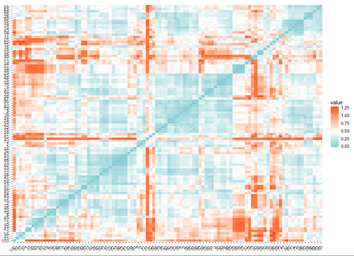 Modified Pearson correlation distance
