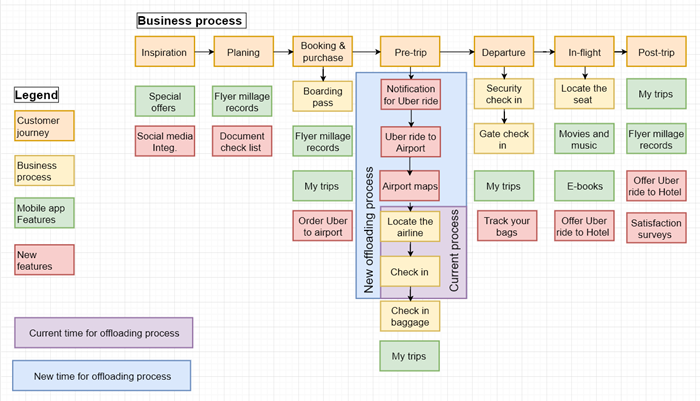 Airlines Business Process