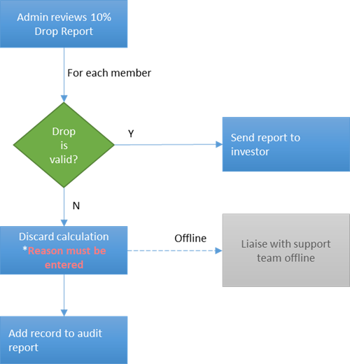 Figure 1- 10%25 drop reporting - Simplified workflow