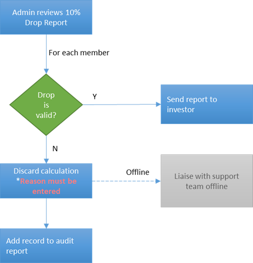 Figure 1- 10%25 drop reporting - Simplified workflow Figure 1- 10%25 drop reporting - Simplified workflow