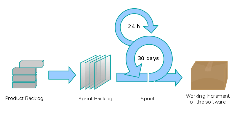 Understanding Definition of Done